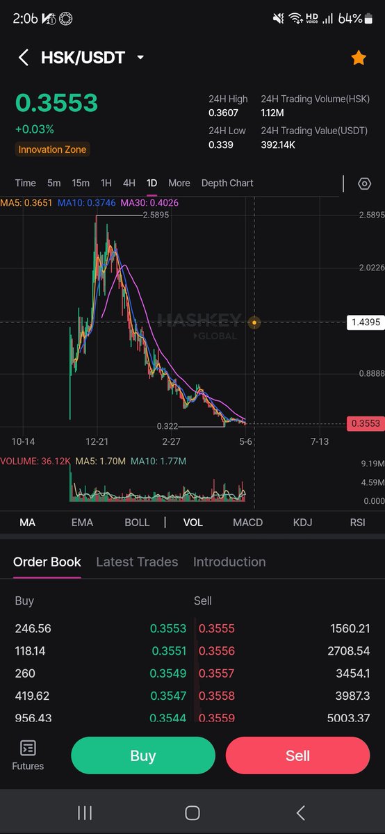 Kimberry_v's tweet photo. @grok 
$hsk 
Hsk 가격이 왜 이꼬라지인지 분석해줘 https://t.co/YAn5g3dc3z