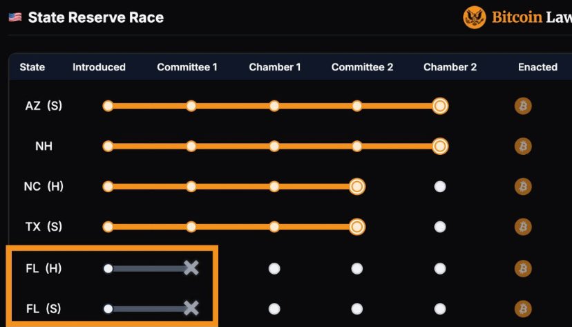 _b0yar's tweet image. 🇺🇸 Florida hits pause on #Bitcoin reserve plans — $BTC-related bills postponed and withdrawn.

Regulatory path still unfolding… stay tuned. #CryptoReserve