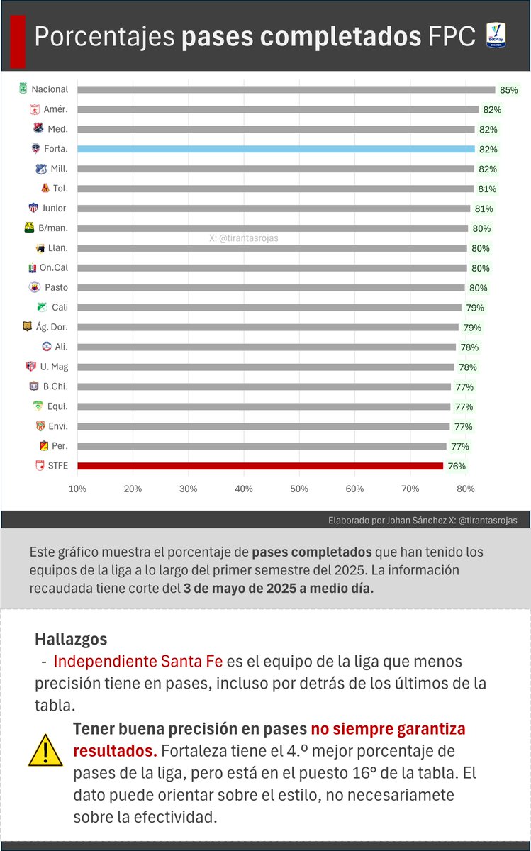 tirantasrojas's tweet photo. ¿Cómo está @SantaFe en los pases?

 📉Es el equipo con menor precisión de la liga (76 %).
 🎯Solo acierta el 45 % de los pases largos.
 🧠El reto: trabajar la salida, los toques precisos y las asociaciones para mantener la posesión como mostré ayer.
 🔧Bava, el pase no puede seguir siendo una dificultad; debe ser la base del juego.
@nicocadena_ @sebheredia @Carito1929