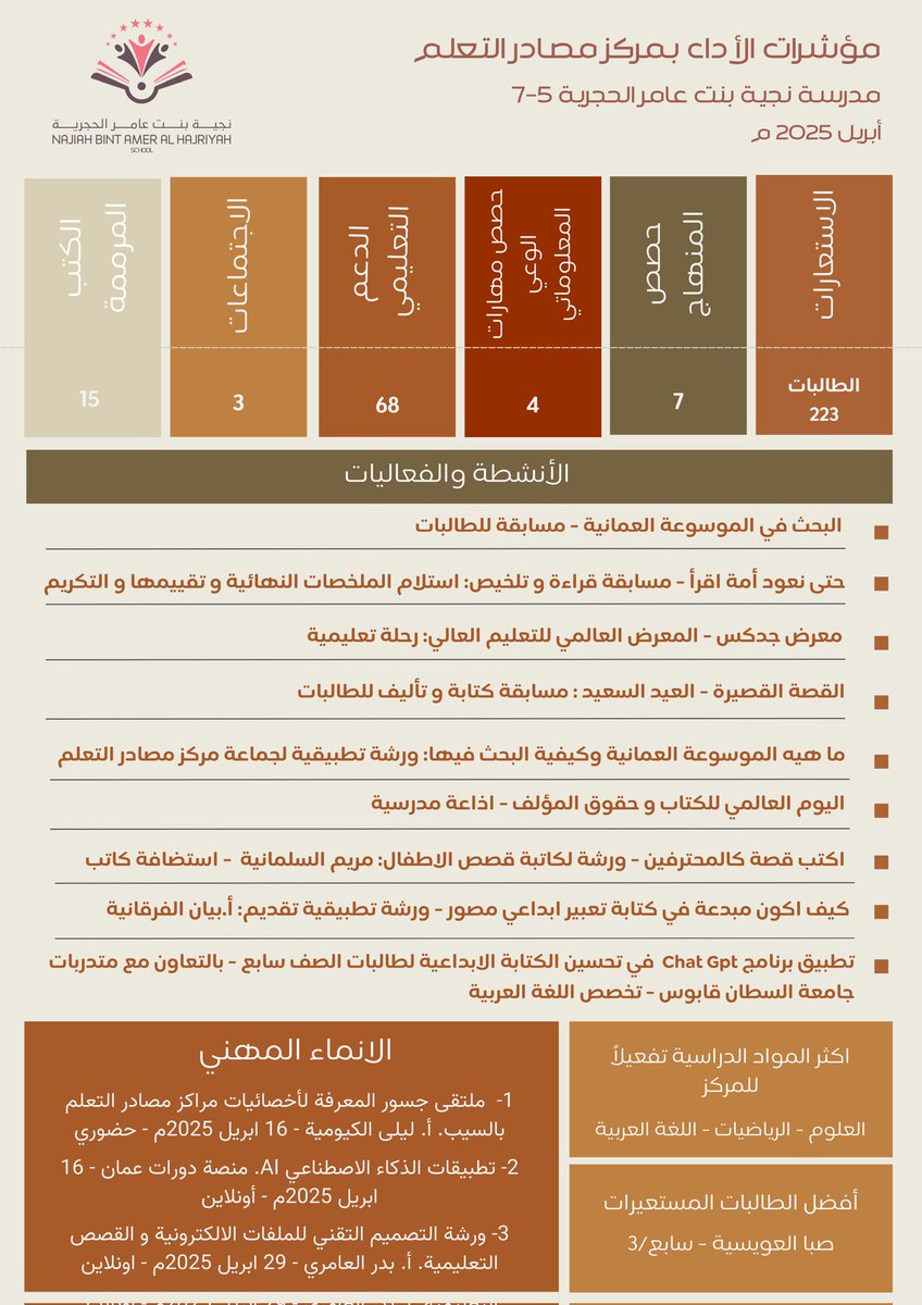 Najeea-LRC Learning resources center (@najeeac) on Twitter photo مؤشرات أداء مركز مصادر التعلم لشهر ابريل ٢٠٢٥م .
🔹️مركز مصادر التعلم🔹️
حيث المعرفة لا تتوقف ⭐️
<a href="/ictoman/">دائرة تقنيات التعليم</a>
<a href="/Lrc_2021/">وحدة مصادر تعلم محافظة مسقط</a>
<a href="/AlkiyumiLaila/">ليلئ الكيومية:مشرفة مصادر تعلم</a>
<a href="/EduGovMct1534/">مدرسةنجية بنت عامر الحجرية (5-7)</a> مؤشرات أداء مركز مصادر التعلم لشهر ابريل ٢٠٢٥م .
🔹️مركز مصادر التعلم🔹️
حيث المعرفة لا تتوقف ⭐️
<a href="/ictoman/">دائرة تقنيات التعليم</a>
<a href="/Lrc_2021/">وحدة مصادر تعلم محافظة مسقط</a>
<a href="/AlkiyumiLaila/">ليلئ الكيومية:مشرفة مصادر تعلم</a>
<a href="/EduGovMct1534/">مدرسةنجية بنت عامر الحجرية (5-7)</a>