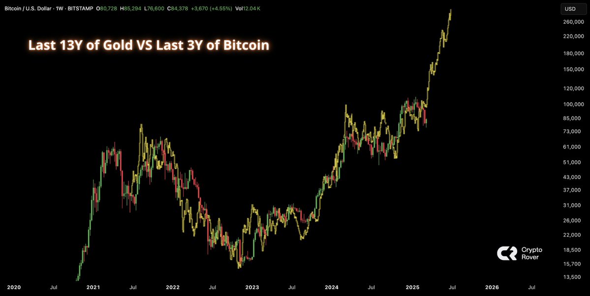 Bitcoin will follow Gold here! logo