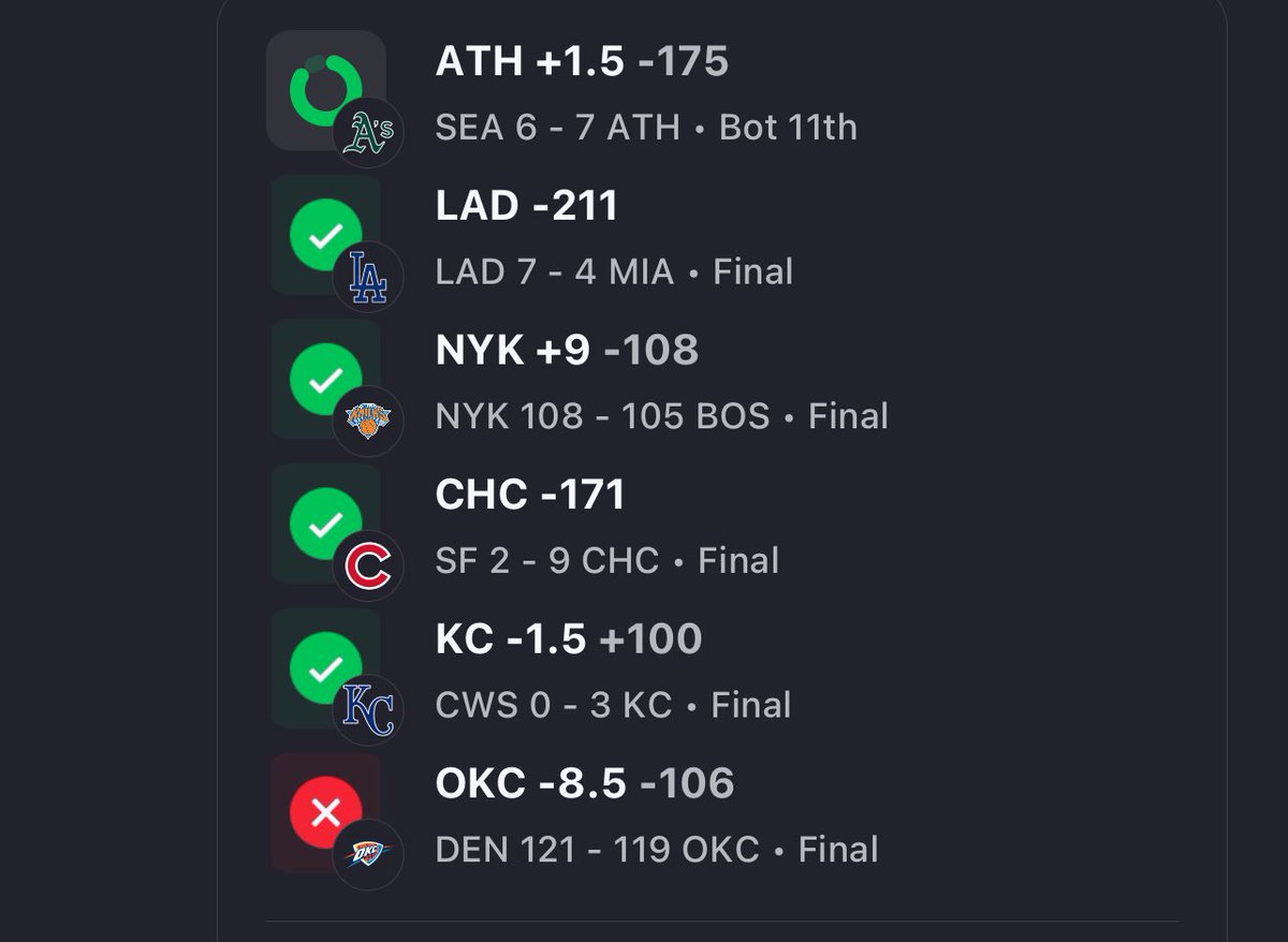 5/6 today good way to start off 🫡💰 
Almost clean sweep today !!