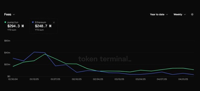 khalitabdiqadir's tweet photo. 🔥 WAR CUSUB:
PumpFun ayaa ilaa hadda sanadkan 2025 soo saartay $294M oo ah lacagaha adeegga (fees), taasoo dhaaftay Ethereum oo gaaray $249M!
📊 Waa horumar la yaab leh oo muujinaya dhaqdhaqaaqka xooggan ee madasha.
#PumpFun #Ethereum #CryptoFees #BlockchainActivity 💸🔥📈🪙 https://t.co/WUT8kzcpvb