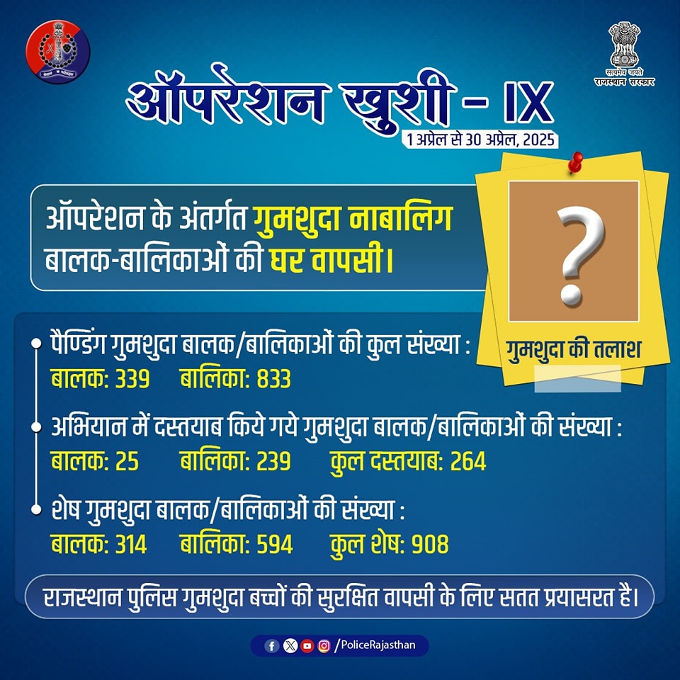 IgpBikaner's tweet photo. राजस्थान पुलिस का एक और सफल "अभियान खुशी-9’
1 अप्रैल से 30 अप्रैल 2025 तक चलाया गया।
ऑपरेशन के अंतर्गत 264 गुमशुदा नाबालिग बालक-बालिकाओं की दस्तयाबी कर घर वापसी हुई
राजस्थान पुलिस हर बच्चे की सुरक्षित वापसी के लिए सतत प्रयासरत है।
#OperationKhushi9
#ChildSafety
#rajasthanpolice https://t.co/HZOUOnww44