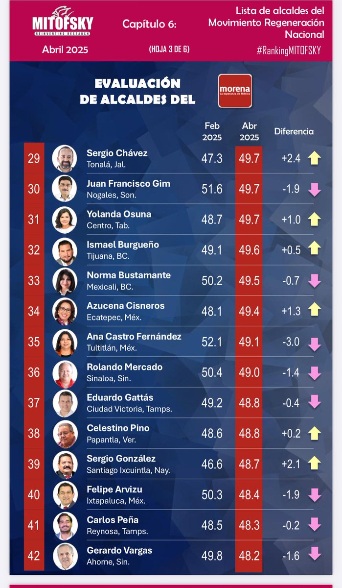 #BasedeDatos El presidente municipal de Victoria <a href="/SoyLaloGattas/">Eduardo Gattás</a> se ubicó entre los alcaldes de Movimiento de Regeneración Nacional (<a href="/PartidoMorenaMx/">Morena</a>) mejor evaluados del país.

De acuerdo a la encuesta del mes de abril realizada por la empresa <a href="/Mitofsky_group/">MITOFSKY</a>, Gattás Báez ocupa