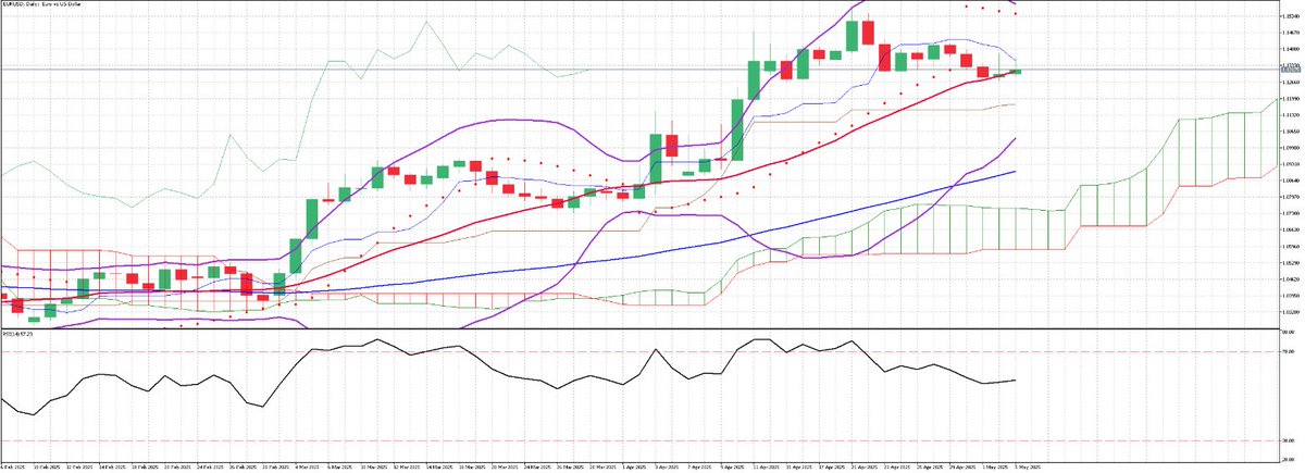 【EURUSD 市場見通し】  EURUSDのペアは1.1300付近で推移し、最近の上昇を維持しています。FRBとECBの政策の違いや米国の経済指標のばらつきがボラティリティを高めています。 予想外のISMサービス業指数の上昇は、米ドルを下支えするには限界がありました。