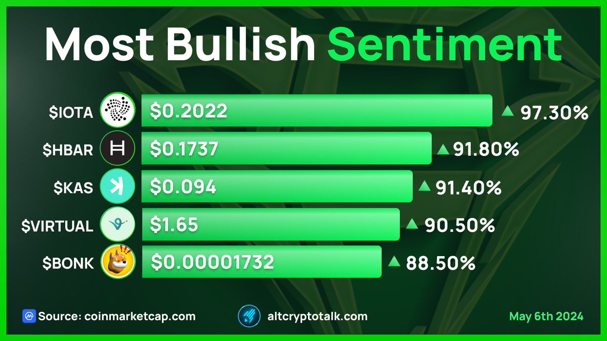 Most Bullish Sentiment | 6/5/25

1- @IOTA $IOTA
2- @Hedera $HBAR
3- @KaspaCurrency $KAS
4- @Virtuals_io $VIRTUAL
5- @Bonk_Inu $BONK

Source: <a href="/CoinMarketCap/">CoinMarketCap</a>