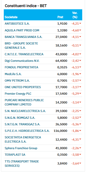 RocketArchive's tweet image. The Romanian stock market looks bleak this morning. A consequence of this will be (and currently is) that the government won't be able to borrow enough money fast enough to cover critical expenses - hopefully this is a wake up call for the 18th.