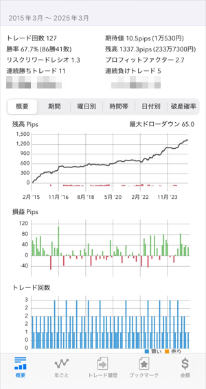 fx_fxtrader's tweet photo. @YLAND_FX そうですね🥲
ST幅、その通りです笑

STもう少し狭くして、曜日を絞ってみたパターンも検証してみたらこんな感じでしたよ😅

トレード回数も少なくなっちゃいますし
ここまでやると過剰最適化かも･･･あくまでも参考程度ですね😂 https://t.co/oa8e24jcYM