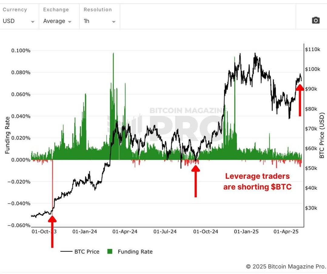 As expected, we are seeing a correction for #bitcoin & #crypto. This could  be a potential wave 2 correction into a short squeeze that sends #bitcoin  into a vertical 3rd EXPLOSIVE wave