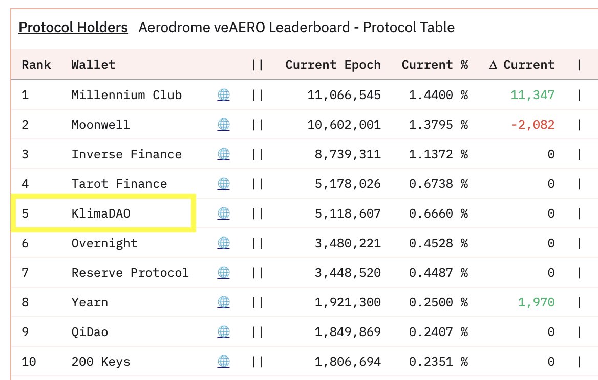 Boxmining (@boxmining) on Twitter photo Wow <a href="/KlimaDAO/">Klima Protocol (Formerly KlimaDAO)</a> is now the 5th largest veAERO holder
This is a massive position to hold in DeFi king of the hill.
Emissions will be directed towards $KLIMA LPs, effectively creating a continuous and sustainable yield source.
I've been staking $KLIMA on their fair launch DApp, Wow <a href="/KlimaDAO/">Klima Protocol (Formerly KlimaDAO)</a> is now the 5th largest veAERO holder
This is a massive position to hold in DeFi king of the hill.
Emissions will be directed towards $KLIMA LPs, effectively creating a continuous and sustainable yield source.
I've been staking $KLIMA on their fair launch DApp,