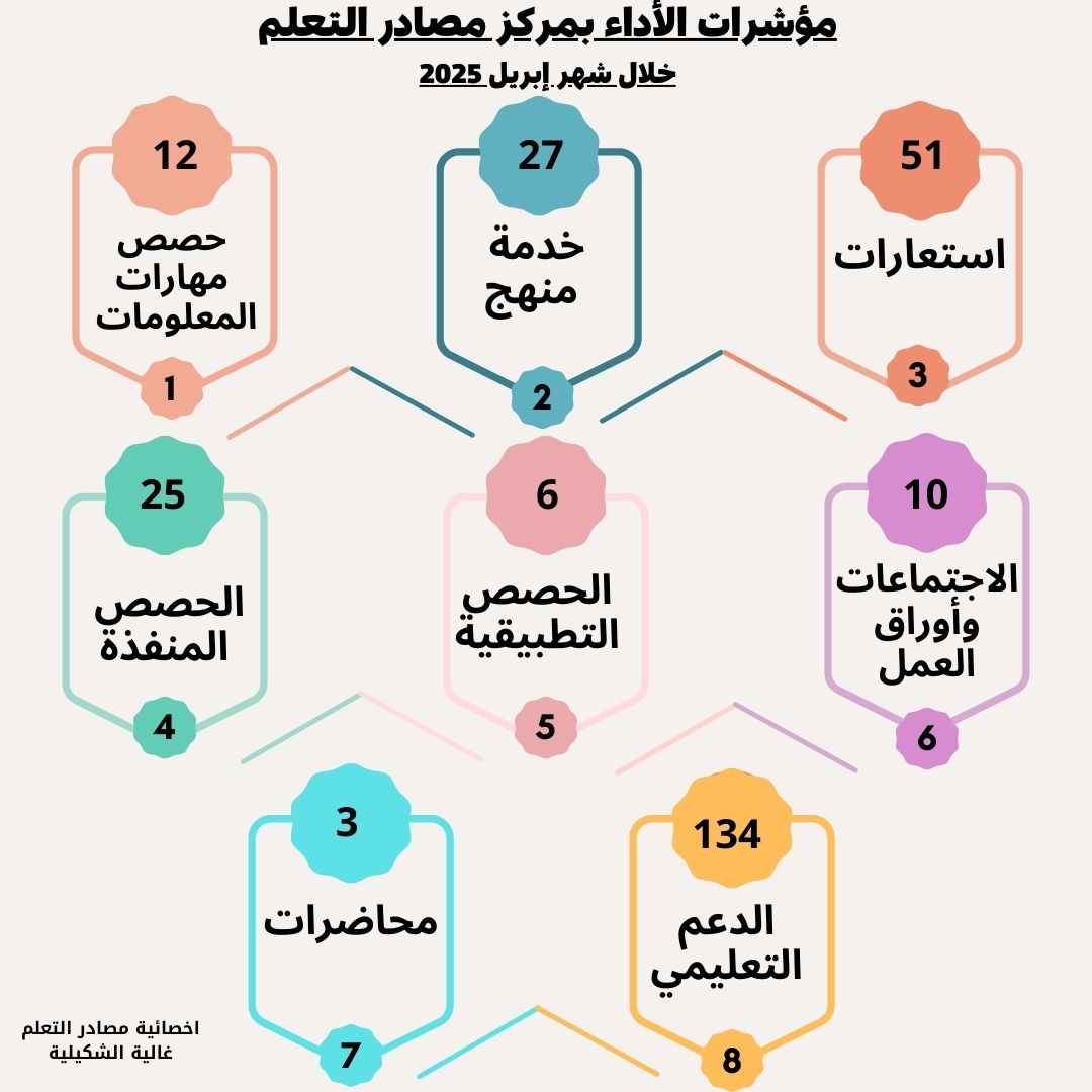 lrc-bu-hassan (@arab9654) on Twitter photo مؤشرات الأداء في تفعيل مركز مصادر التعلم خلال شهر ابريل 2025
#تعلم_مستدام
#edugovssq
<a href="/bu_hassan114/">مدرسة بلاد بني بوحسن للتعليم الاساسي (١١-١٢)</a> مؤشرات الأداء في تفعيل مركز مصادر التعلم خلال شهر ابريل 2025
#تعلم_مستدام
#edugovssq
<a href="/bu_hassan114/">مدرسة بلاد بني بوحسن للتعليم الاساسي (١١-١٢)</a>