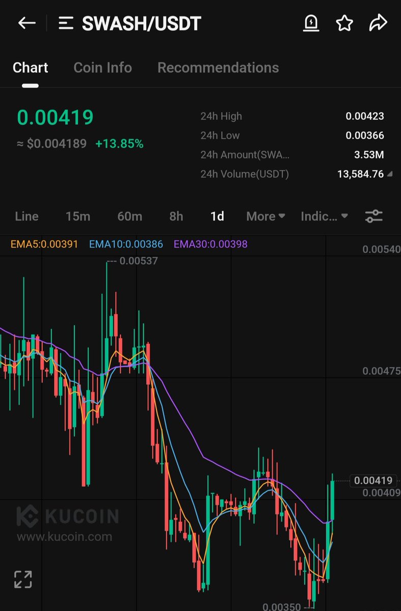 TIGER0568888's tweet image. $Swash
💯Buy buy
💯Hold hold
#20x  #10x #5x

Tp1 0.080 100%
للحيتان ومن يمتلك القليل من الصبر شراء $swash
For whales and those with a little patience, buy  $swash.