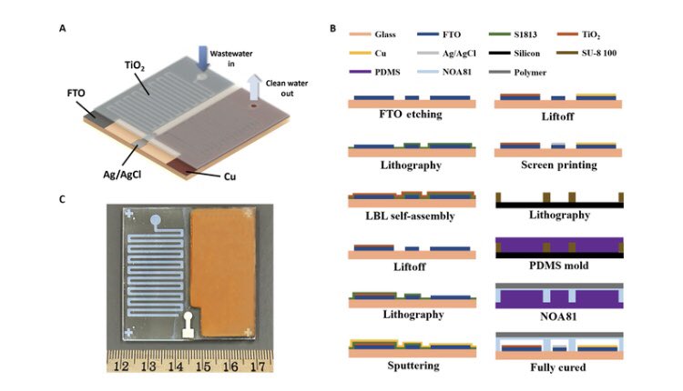 A New #Photoelectrocatalytic Water Purification System for Simultaneous Removal of Organic Pollutants and Heavy Metal Ions in Water. Click the link below to read this free, open access article. doi.org/10.34133/resea…