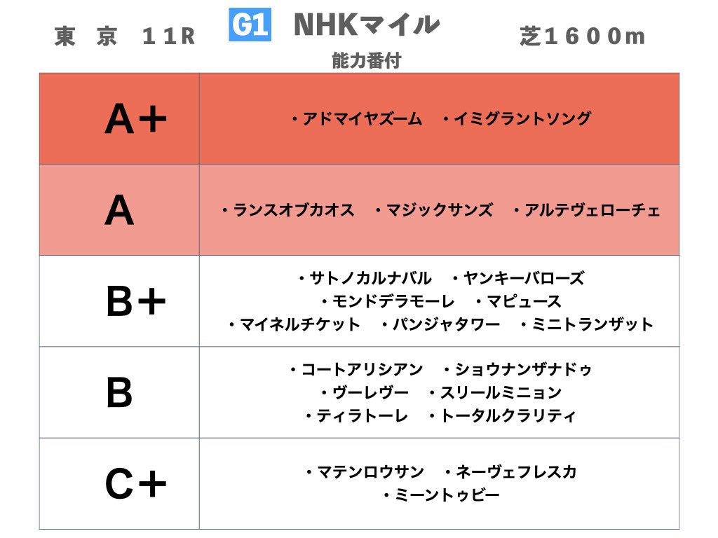 ✅NHKマイル　能力番付✅

アドマイヤズーム

新馬戦はややペースが流れ追いつけず敗戦
続く未勝利はさらにペースが流れたが今度はしっかり走りきり完勝
前走は内前が有利なスローペースではあったがミュージアムマイルとは離れていく一方であった