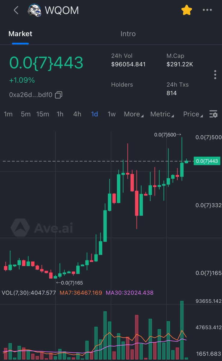 Michael32661615's tweet image. WQOM is breaking out — and this is just the beginning.
Chart confirms what the community already knows: QL1 is heating up.

WQOM just posted a massive surge with strong volume and a clear uptrend. Momentum is fueled by:
•#CAW Beta dApp Launch — driving demand and attention.…