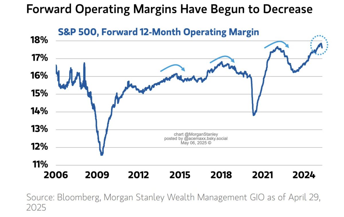 acemaxx's tweet image. #declining operating #margins have often coincided with significant equity market drawdowns, even outside of #recessions -- In 2011, 2015–2016, 2018 and 2022, S&amp;amp;P 500 Index saw meaningful declines as operating #margins started falling, chart @MorganStanley