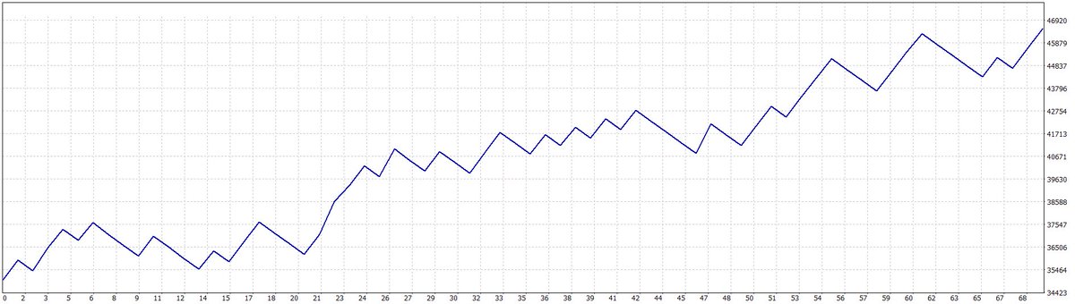 Decided to focus on us30 setfiles today

I love seeing things like this happen

The messy graph is an optimised m5 setfile that turned out horrid, I gave it a go on m15, the 2nd image, not optimised yet but still very nice

#3cr #tradingrobots #FullyAutomatedTrading