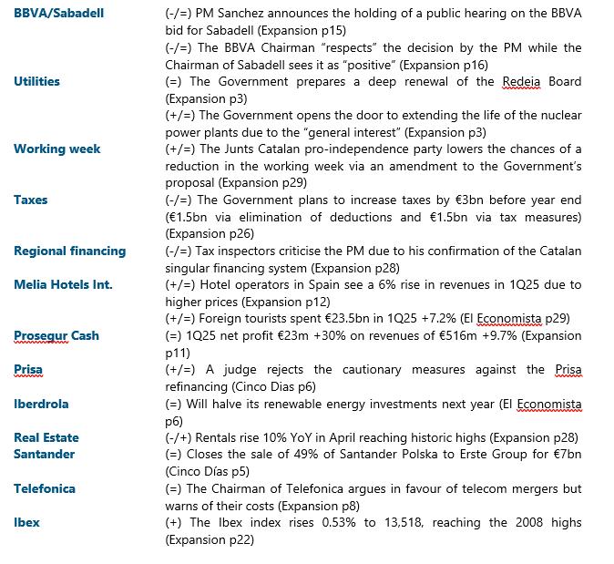 jacobotweetsnow's tweet photo. A HEAD START IN SPANISH EQUITIES (6/5/25 - in order of importance) #BBVA #Sabadell #Utilities #WorkingWeek #Taxes #RegionalFinancing #MeliaHotelsInternational #ProsegurCash #Prisa #Iberdrola #RealEstate #Santander #Telefonica #Ibex None of this is investment advice. https://t.co/tHc3STbzss