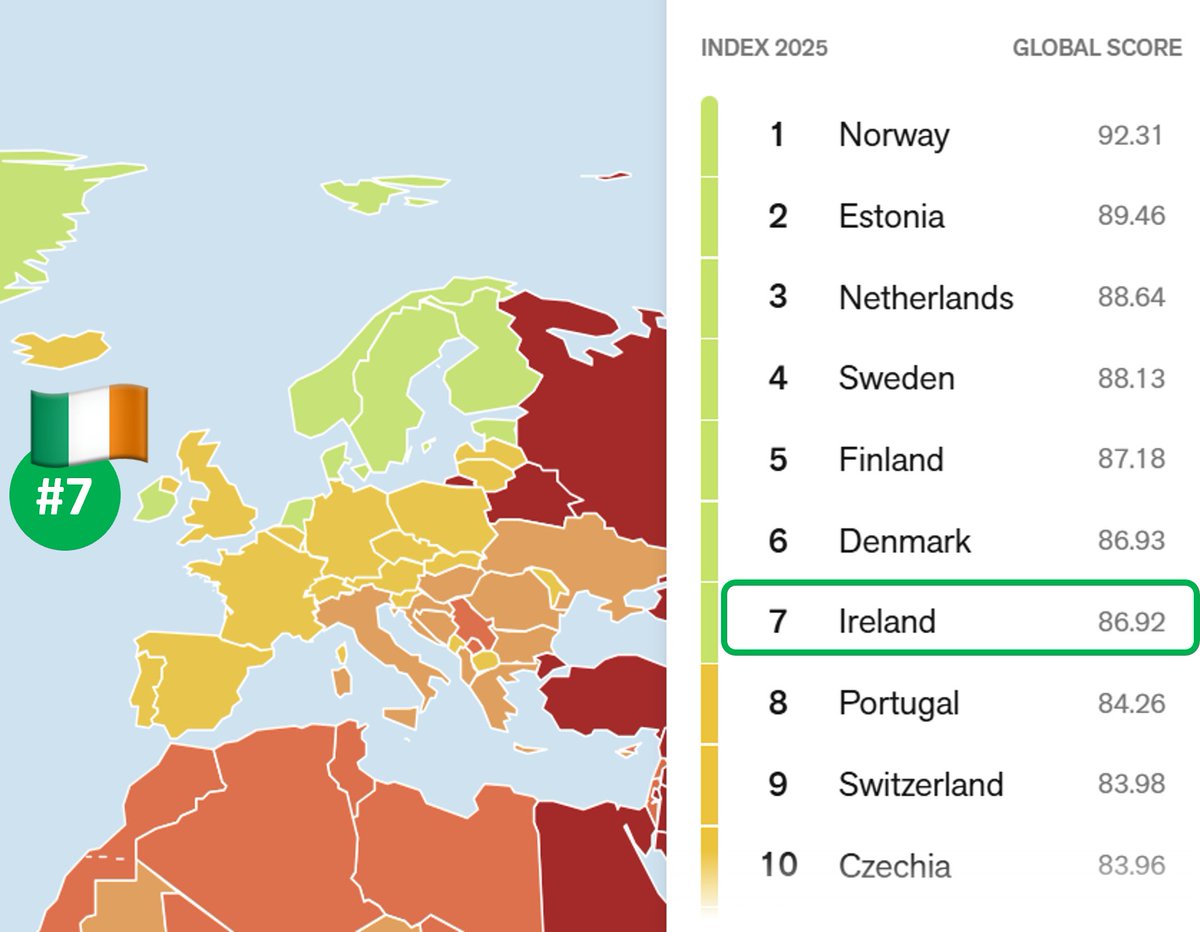 Ireland is the 7th best country in the world for press freedom, according to the new World Press Freedom Index. That's one place better than last year in Reporters Without Borders' annual ranking of 180 countries. We can be very proud of that 🇮🇪

rsf.org/en/index