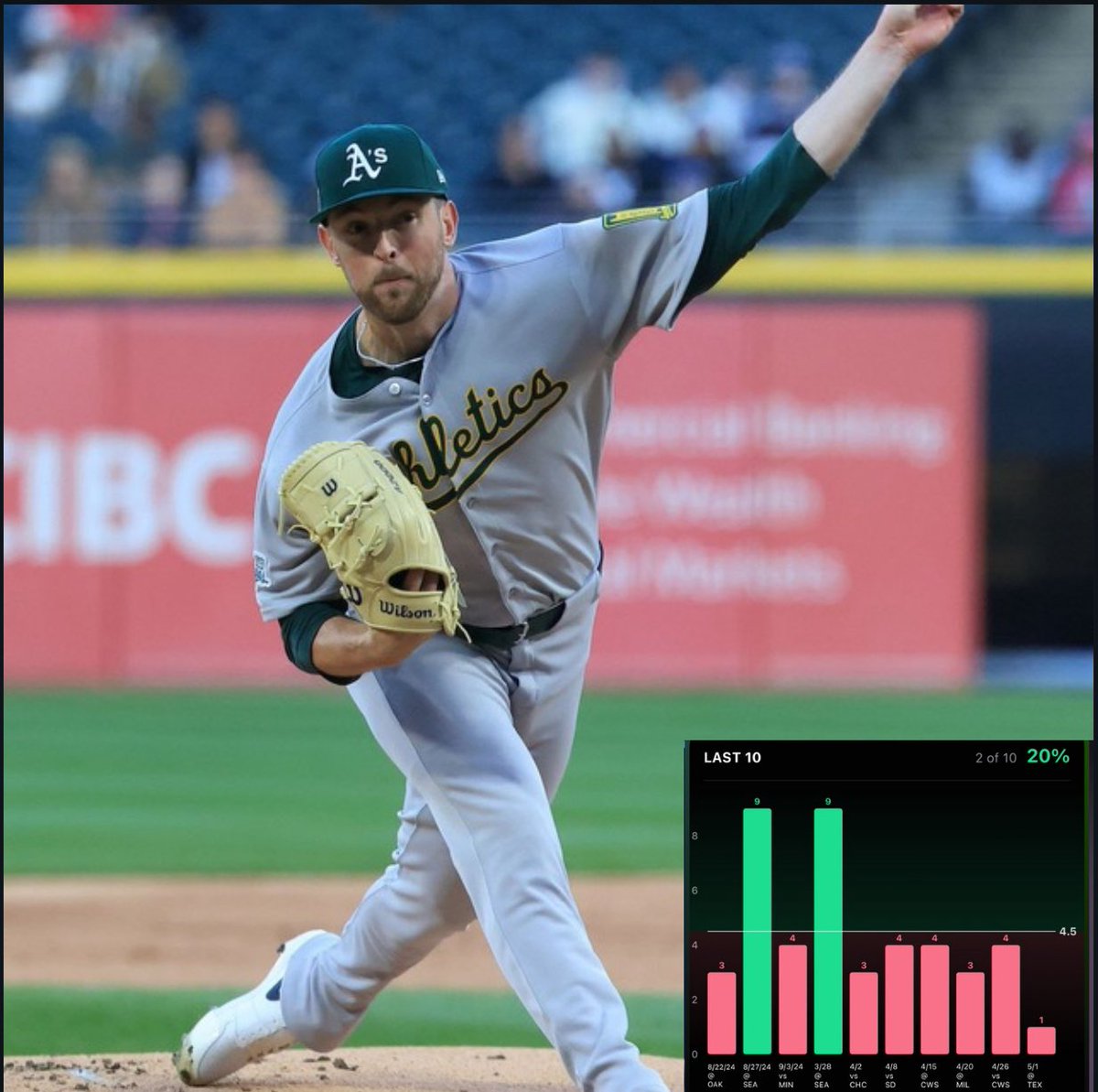 OddsSlinger's tweet photo. TUES MLB PLAY #1⚾️⚾️⚾️

Jeffery Springs Over 4.5Ks +102 FD 

Springs has not hit this line in his last 5 starts. Here’s the kicker..his last two outings against Seattle he  struck out 9 each time. At plus money it’s worth a shot! https://t.co/TpXgDKeKTn