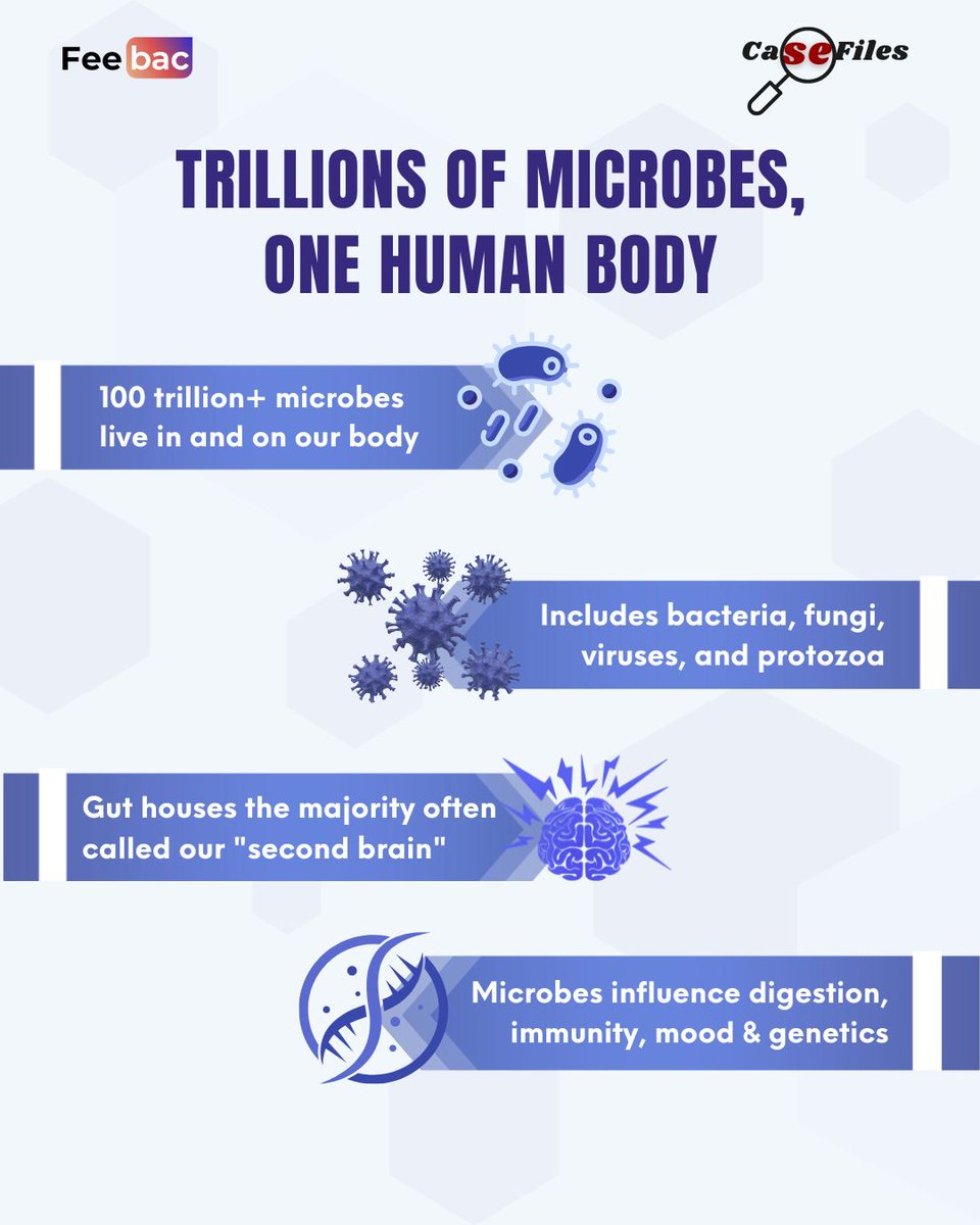 feebac_media's tweet image. 🦠CaseFile Drop | The Human Microbiome: Your Inner Ecosystem🔬
You’re not just human—you’re home to trillions of microbes shaping your health, brain, and immunity.
This week’s CaseFile explores:
🔹What is the microbiome?
🔹Gut health = full-body wellness
#FeebacCaseFile 
(1/3)