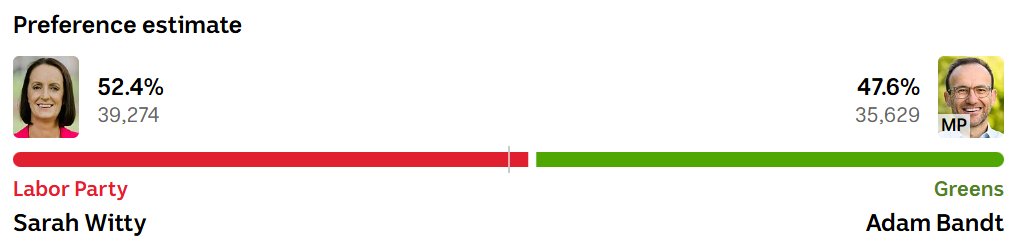 He's losing votes! 😆