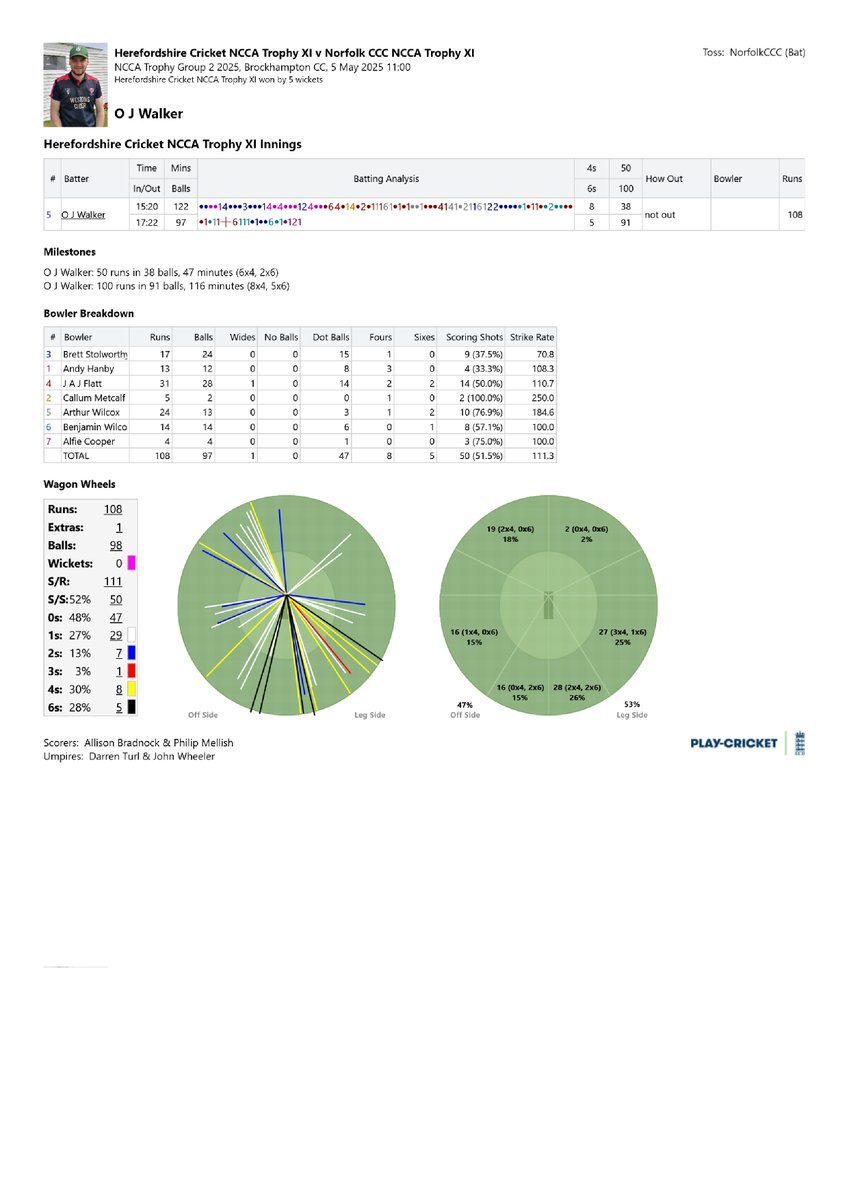 Jim Morris (@jimmorrisscorer) on Twitter photo Match report, scorecard and league table for <a href="/HerefordsCric/">HerefordshireCricket</a> v <a href="/norfolkccc/">Norfolk County Cricket Club</a> Match report, scorecard and league table for <a href="/HerefordsCric/">HerefordshireCricket</a> v <a href="/norfolkccc/">Norfolk County Cricket Club</a>