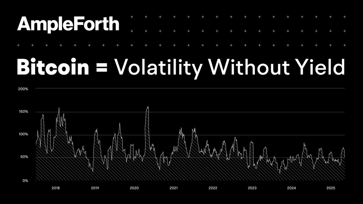 AmpleforthOrg's tweet image. Why not just hold $BTC?
Because @SPOTprotocol exists.
$SPOT gives portfolio architects a strategic asset to increase performance by limiting downside and earning yield on otherwise stable value holdings.
Portfolios integrating both BTC and SPOT benefit from:
- Bitcoin’s…