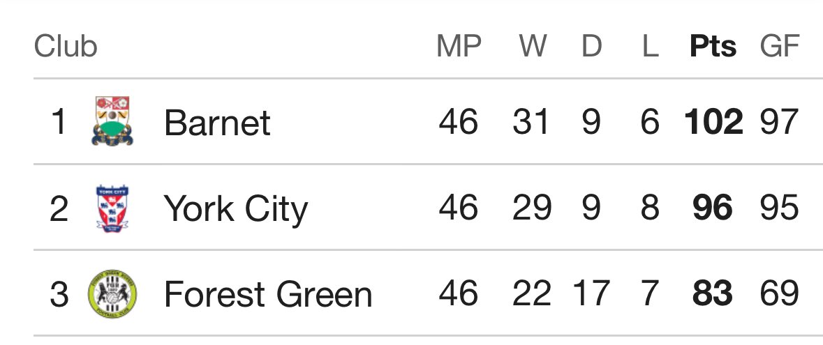 adamsummerton's tweet image. Used to talk about this a lot when I covered the National League, and still feel the same. Has be 3 up, 3 down. 

York now in the play-offs despite getting 96 points. 
It just isn’t right and also damages the health of the pyramid. There needs to be a better flow between L2 &amp;amp; NL