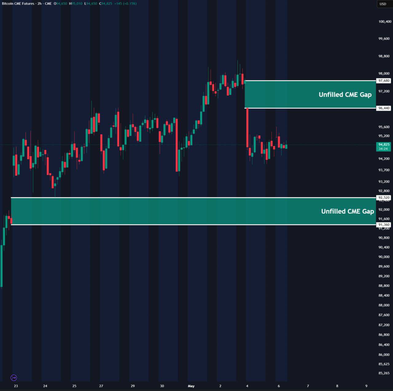 Bitcoin Faces Two CME Gaps BitBull