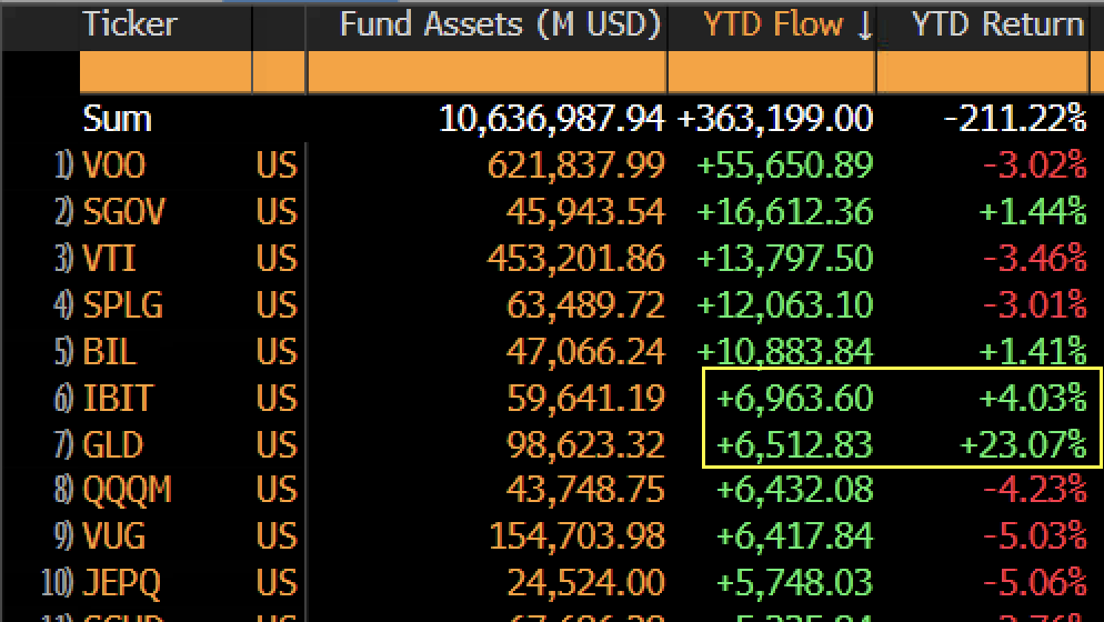 BlackRock Bitcoin ETF Surpasses GLD in YTD Flows