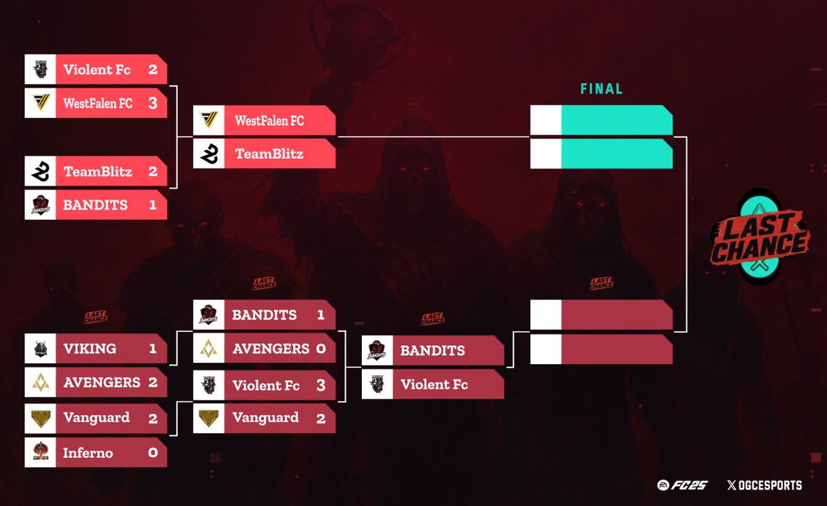 نتائج مواجهات دور الاربعة 
و مسار Last chance 
اقترب موعد حسم البطولة :🏆
مبروك للمتأهلين و حـظ اوفر للـمن غادر . .

#برو_كلوب #FC25 #PROCLUBS