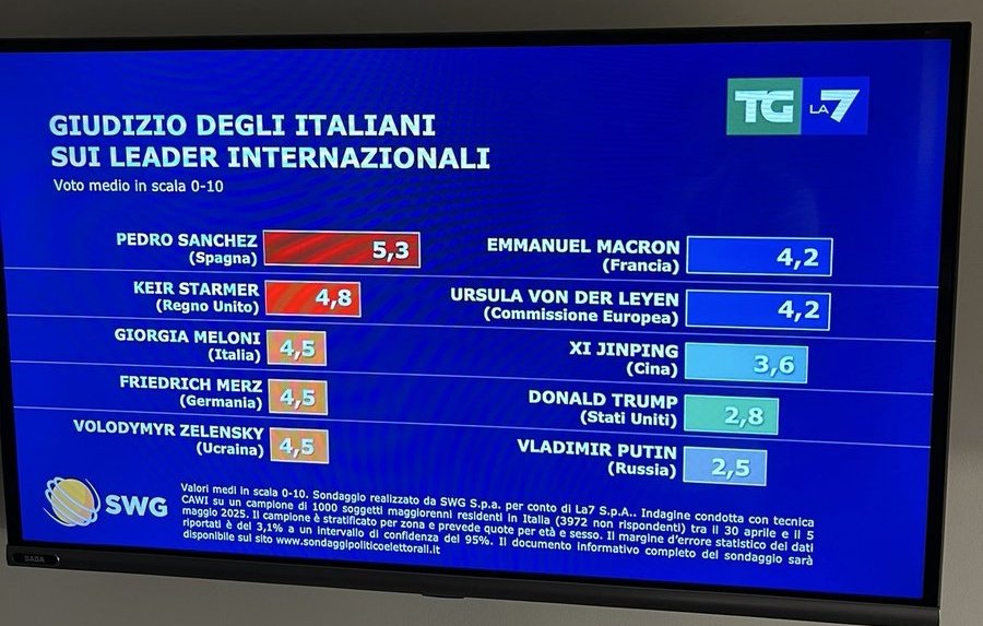 <a href="/AsturCuervo/">Sebastián</a> Es el líder mundial mejor valorado. <a href="/sanchezcastejon/">Pedro Sánchez</a> sigue adelante, el mejor presidente de la historia de España.