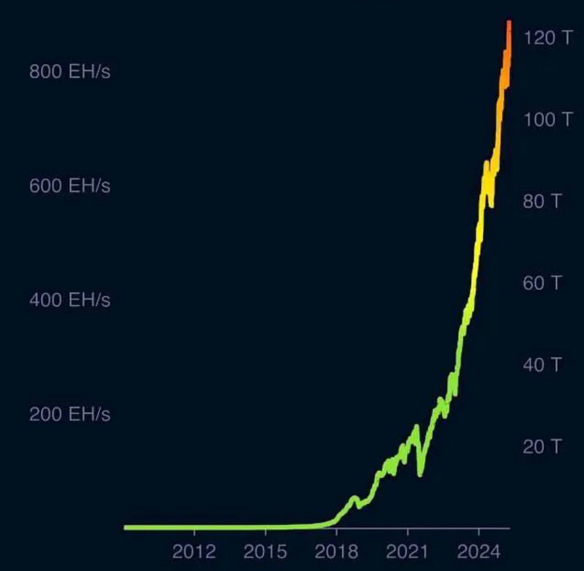 BREAKING: #Bitcoin Hahsrate MOONING.