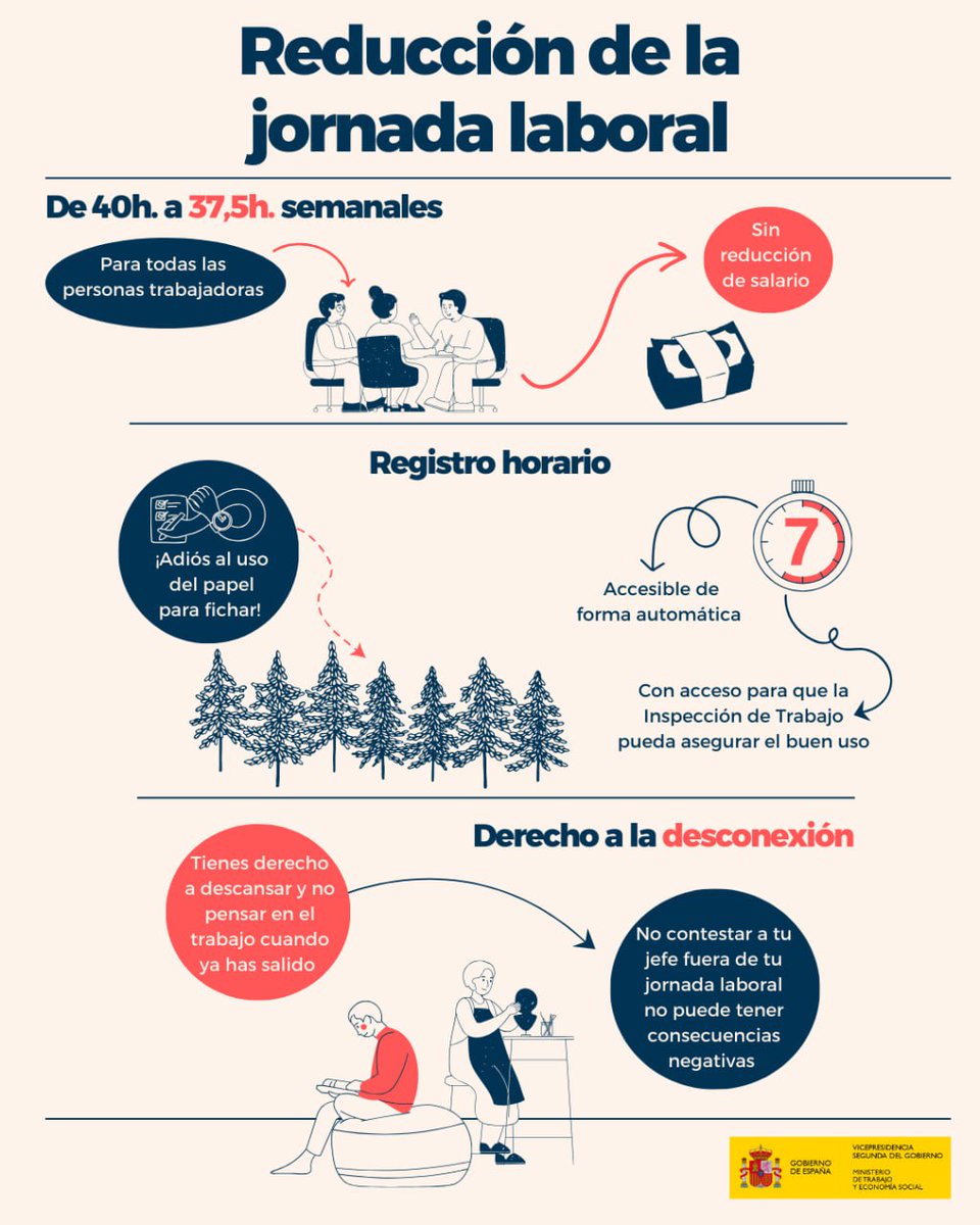 ✅ Hoy el #CMin ha aprobado el proyecto de ley de reducción de la jornada laboral y se envía al <a href="/Congreso_Es/">Congreso</a> para su tramitación. 

⏰ 37,5h a la semana sin reducción de salario

📲 Registro horario digital y accesible

📵 Derecho a la desconexión