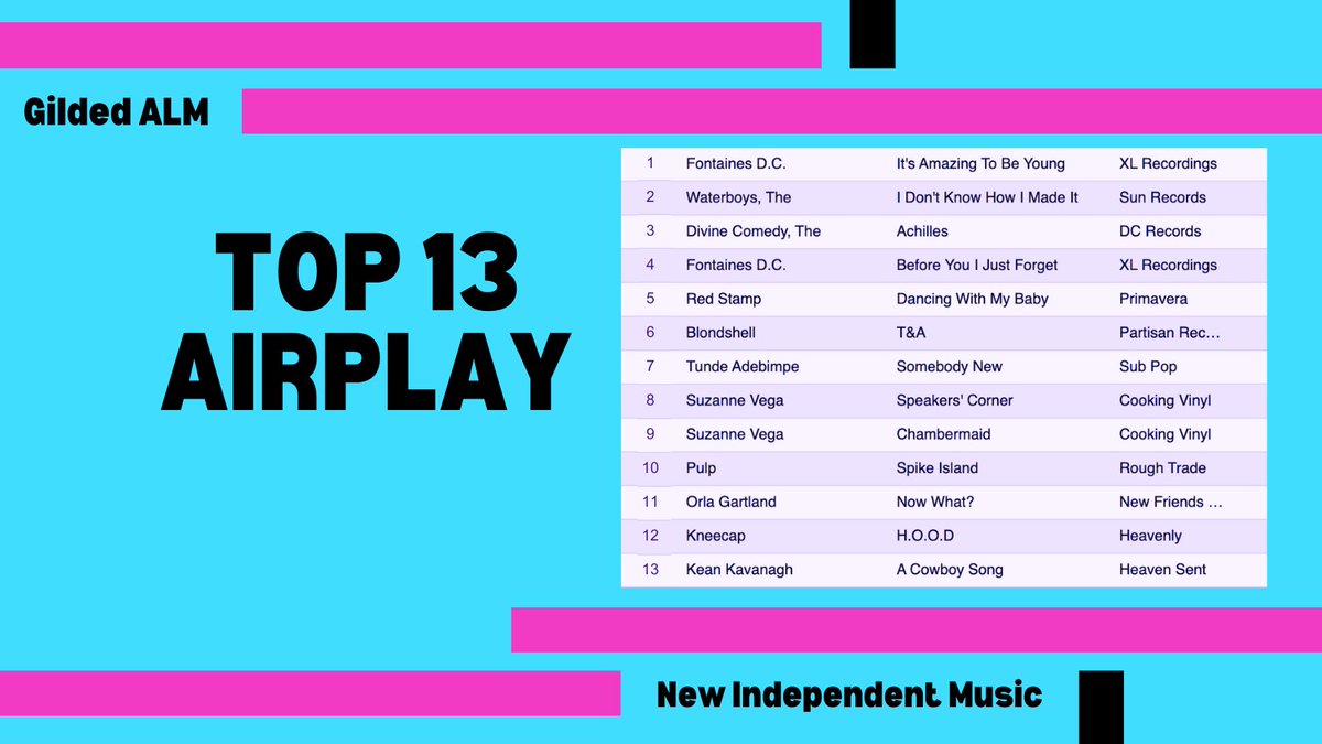 daveGildedALM's tweet photo. #Top13 @GildedALM 29June-6May '25🎶at 🇮🇪📻
1&4🇮🇪@fontainesdublin
2 @WaterboysMusic
3🇮🇪 @divinecomedyhq
5🇮🇪 #RedStamp
6 @Blondshe11
7 #TundeAdebimpe
8&9 @suzyv
10 @welovepulp
11🇮🇪 @orlagartland
12🇮🇪 @KNEECAPCEOL
13🇮🇪 #KeanKavanagh
👂⬇️
https://t.co/mI6ZWltxzF https://t.co/VRHOCvlptk