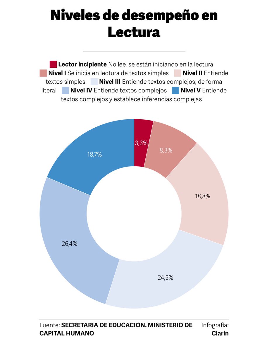 Prueba Aprender📚: ➕ de la mitad de los alumnos tiene déficit de lectura y es muy fuerte la brecha entre ricos y pobres

👉Se tomó en 2024 a chicos de 3° grado de todo el país
👉55% no logró los objetivos de lectura para su edad

‼️Niveles 4 y 5: alumnos que logran los objetivos