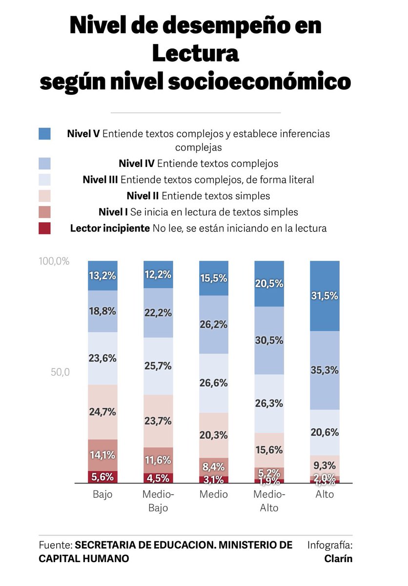 PadresOrgFed's tweet photo. ⚠️La diferencia en el rendimiento lector entre los alumnos más ricos y los más pobres es muy grande, logra los objetivos: 
👉7 de cada 10 chicos de los sectores altos (66,8%)
👉3 de cada 10 (32%) entre los más pobres.

👉6 de cada 10 chicos de 10 años (59,8%) tiene celular propio https://t.co/UeBBvQGDYk