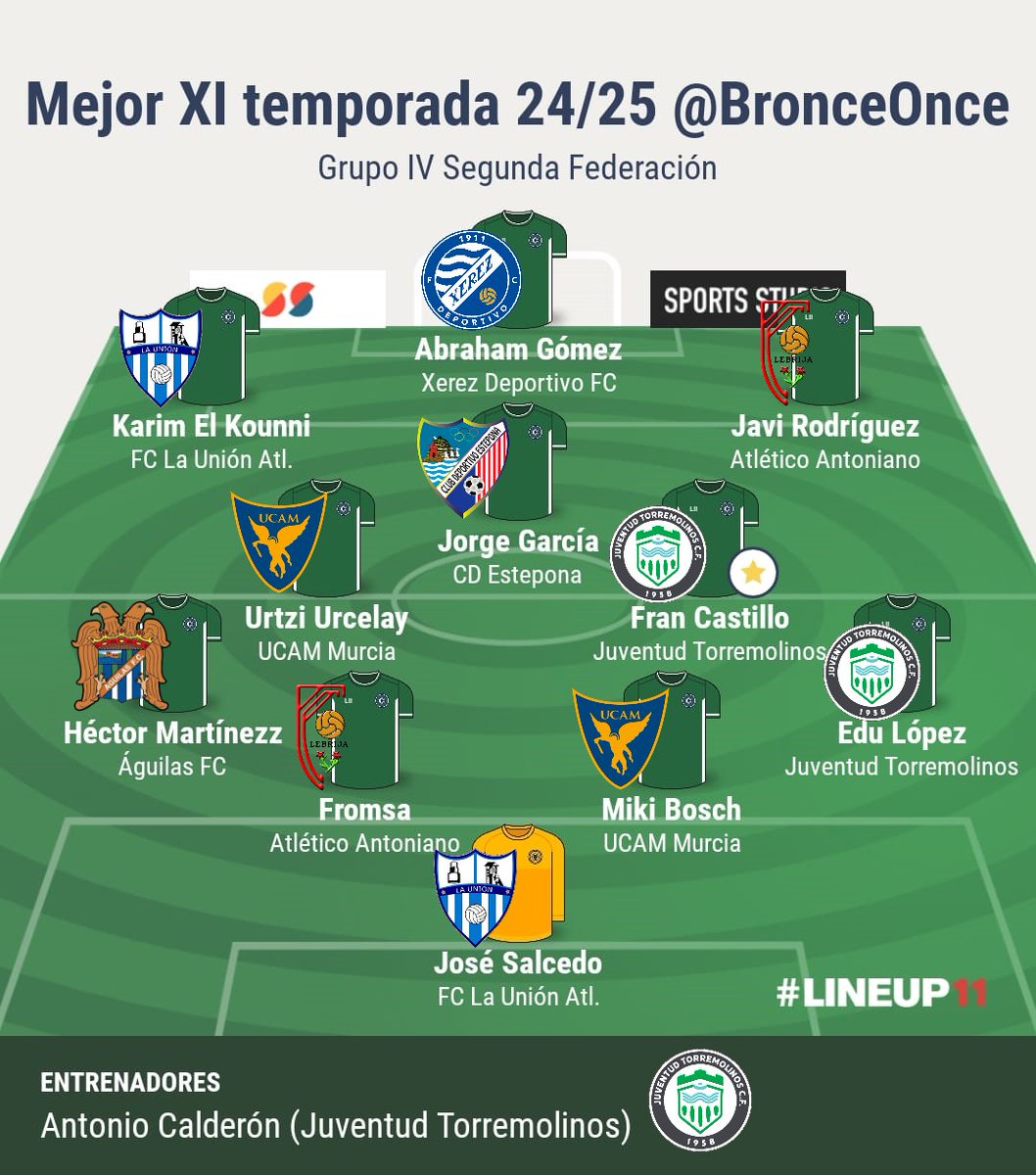 ℹ️ Los amigos de <a href="/BronceOnce/">Once de Bronce ⚽</a> han elaborado el mejor 1️⃣1️⃣ de la temporada del Grupo IV de 2aRFEF y tenemos tres representantes del equipo campeón : <a href="/edu_lopez8/">Edu Lopez</a>, <a href="/francastillo10_/">Fran Castillo</a> y el míster <a href="/caldera86/">Antonio Calderón</a>. ¡Temporada histórica! 💚🏆

#Torremolinos #somosverdes 💚