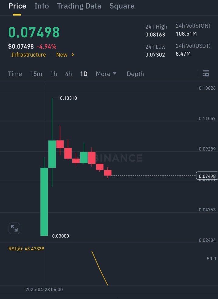 Lucky_of_Web3's tweet image. Do you still Believe in $SIGN 👀🧡