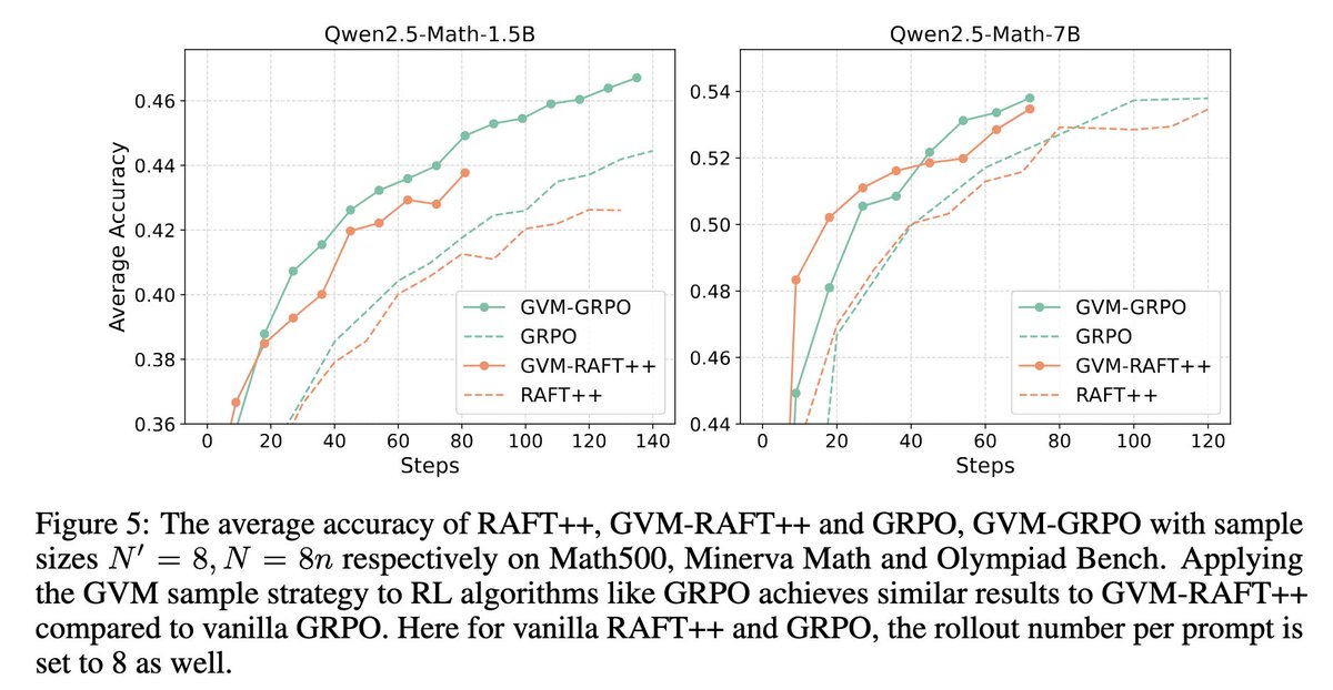 ExplainMiracles's tweet image. We introduce Gradient Variance Minimization (GVM)-RAFT, a principled dynamic sampling strategy that minimizes gradient variance to improve the efficiency of chain-of-thought (CoT) training in LLMs.
– Achieves 2–4× faster convergence than RAFT
– Improves accuracy on math…