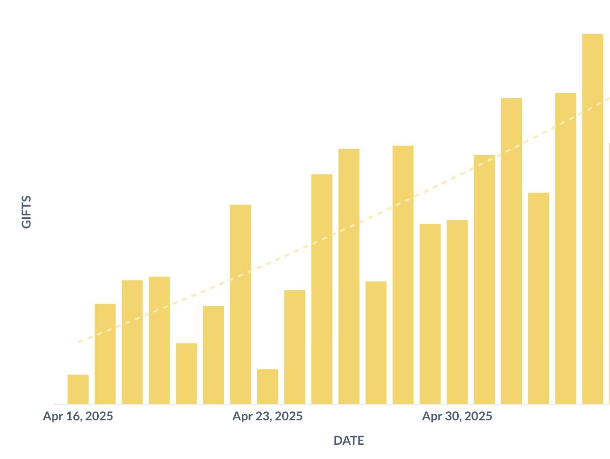 Mother's Day GWP offers seem to be gaining traction across all of DTC.

Monk is seeing a +40% growth in free gifts being availed through the app by shoppers in the last ~3 weeks.