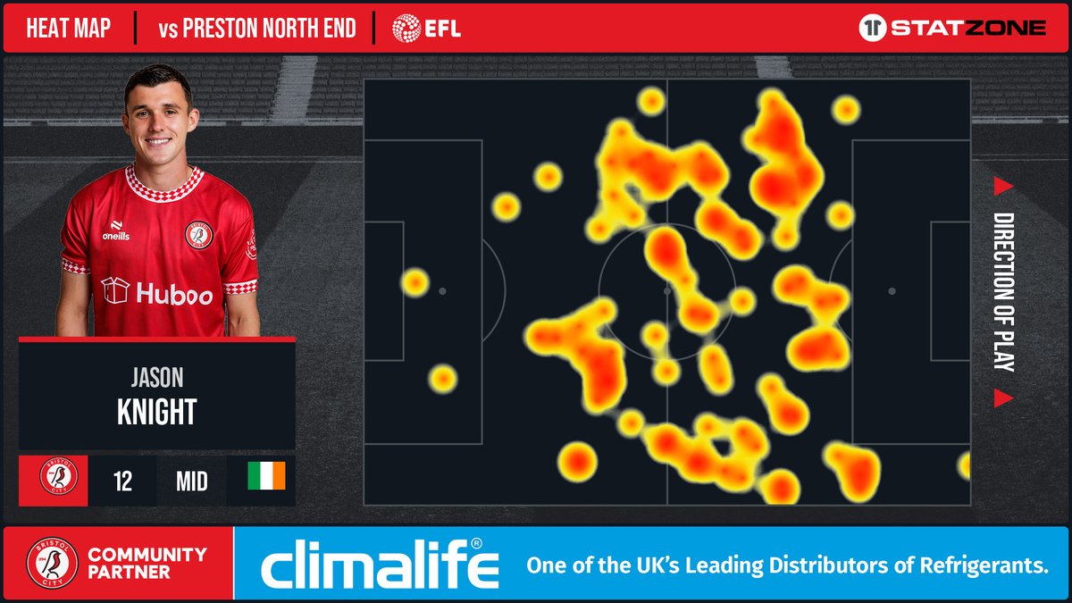 🔥Great performance from Jason Knight against Preston North End!

#BristolCity | climalife.co.uk