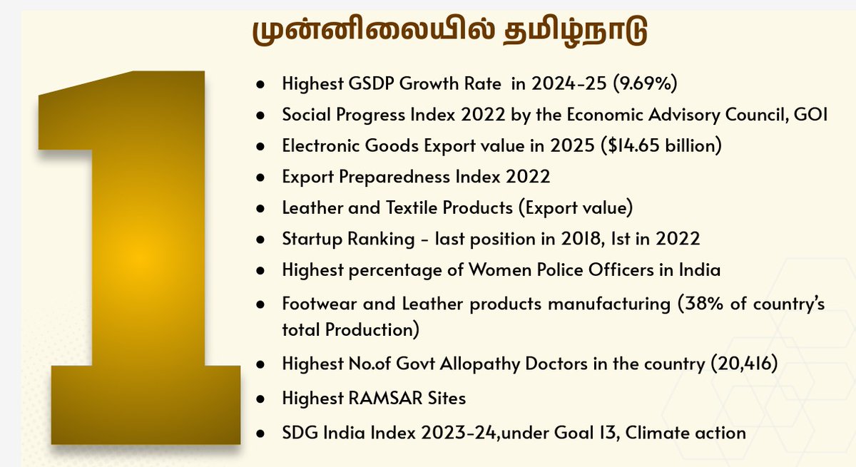 Chennai DMK (@dmk_chennai) on Twitter photo இந்தியாவுக்கே முன்மாதிரியாக விளங்கும் தமிழ்நாடு📈🔥
#StalinBuildsTN <a href="/mkstalin/">M.K.Stalin</a> <a href="/TRBRajaa/">Dr. T R B Rajaa</a> இந்தியாவுக்கே முன்மாதிரியாக விளங்கும் தமிழ்நாடு📈🔥
#StalinBuildsTN <a href="/mkstalin/">M.K.Stalin</a> <a href="/TRBRajaa/">Dr. T R B Rajaa</a>