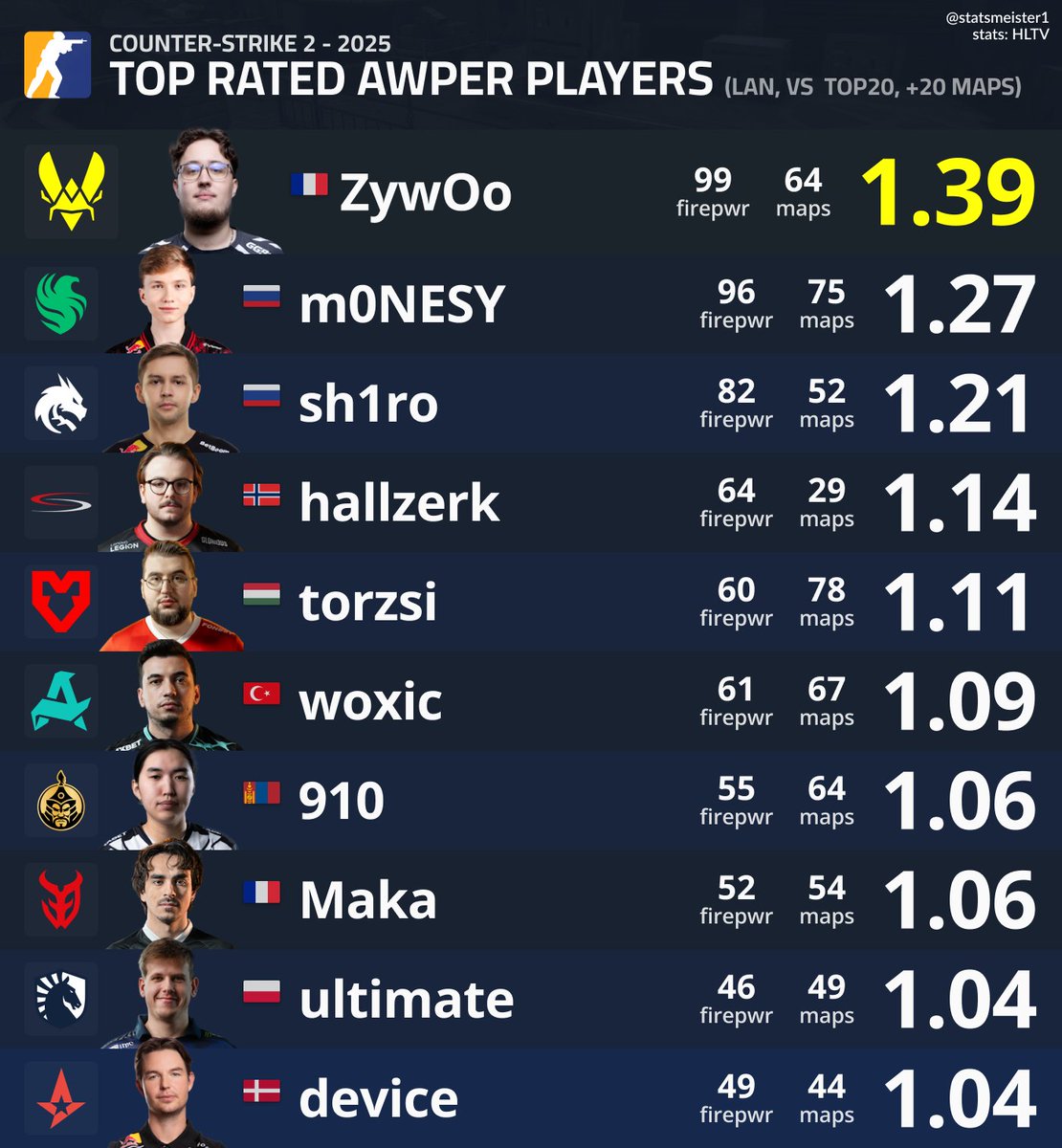 statsmeister (@statsmeister1) on Twitter photo CS2 2025 Top rated AWPers CS2 2025 Top rated AWPers