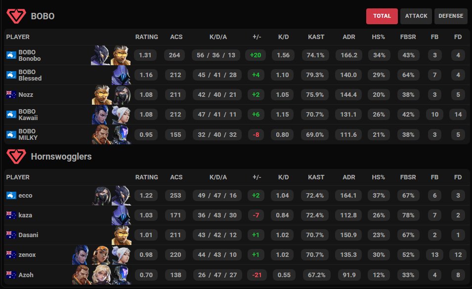 1-2 BOBO 

Playoffs inbound 22nd!

oh yeah we also got <a href="/eccoaim/">ecco</a> now hes pretty good or whatever