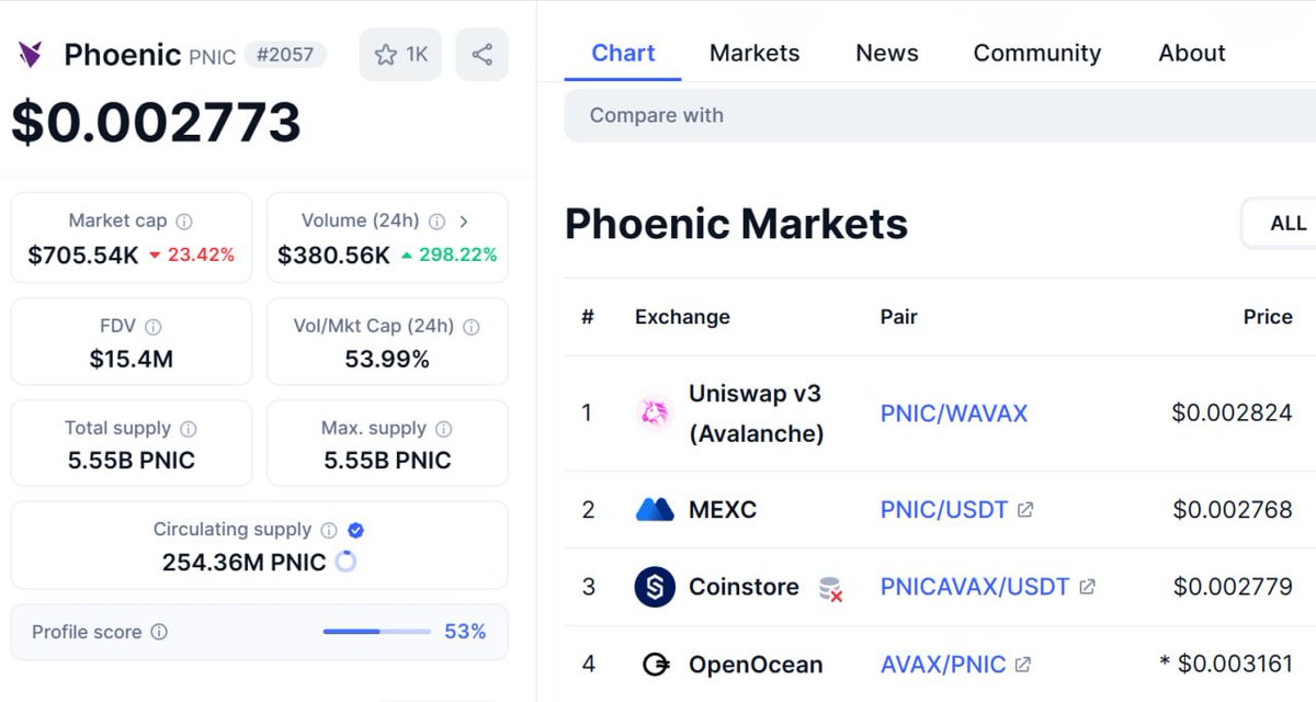 New airdrop: Phoenic (Official Bot &amp; Listed on MEXC)
Reward: 1,000 PNIC (~$3) 
Market: MEXC, Coinmarketcap
Distribution date: June 25th

🔗Airdrop Link: t.me/PhoenicMEXCAir…

Market: coinmarketcap.com/currencies/pho…

1: Airdrop rewards will distributed to winners around June 25th
2: