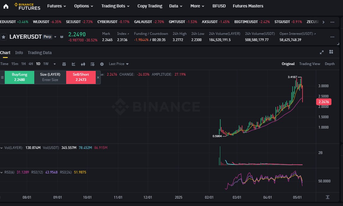 Another day, another token in free fall.

This one was pretty obvious but its price had been carefully managed until today, when short sellers piled in given a major token unlock is expected in 5 days.

Even after a 30+% fall, the token still looks grossly overvalued.