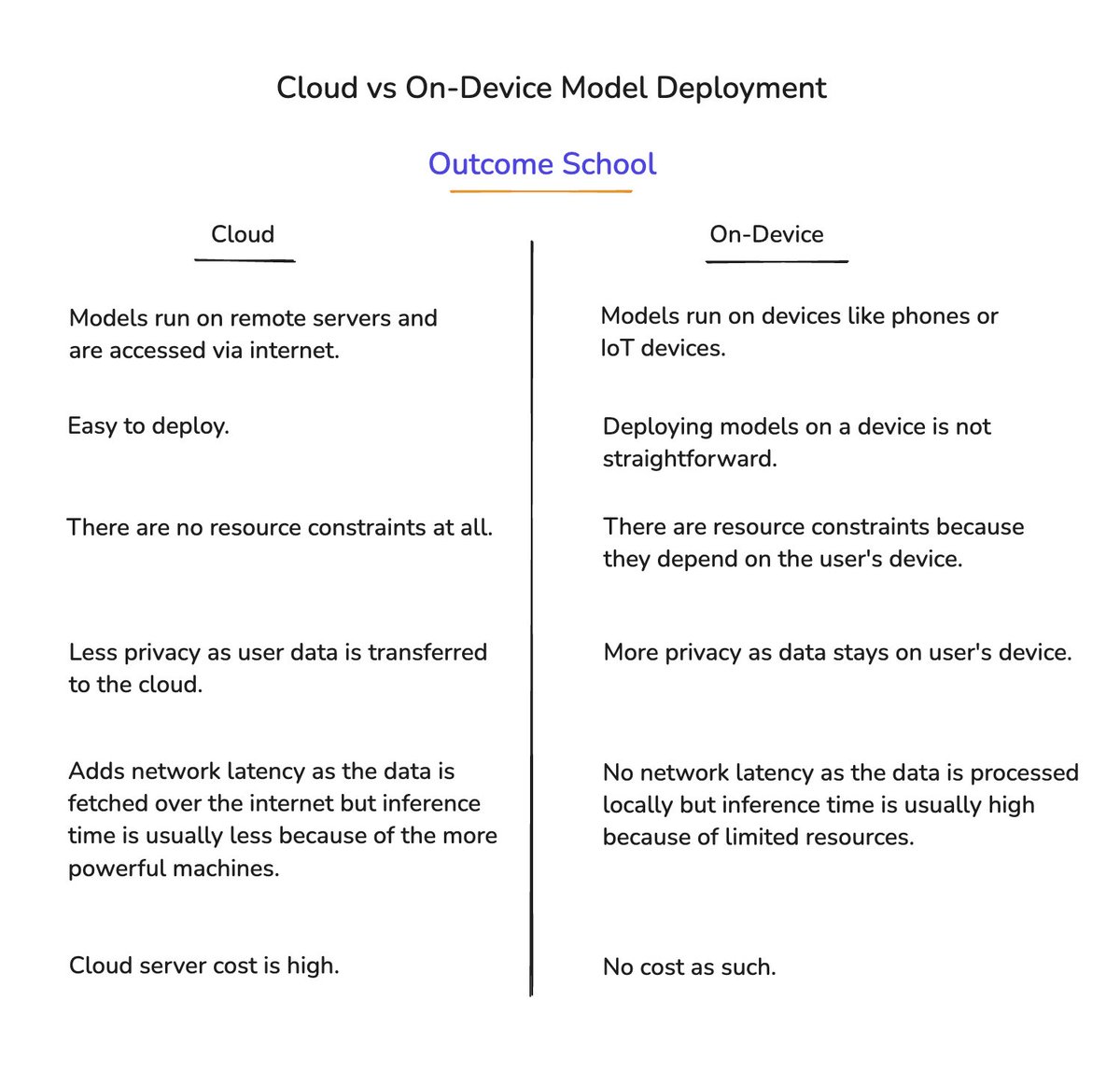 pallavishekhar_'s tweet image. Cloud vs On-Device Machine Learning Model Deployment

#MachineLearning #Deployment